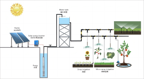 Système d'irrigation intelligent solaire Jntech : une solution énergétique durable pour améliorer l'efficacité de l'irrigation
    