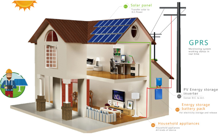 Qu'est-ce qu'un système de stockage d'énergie solaire domestique