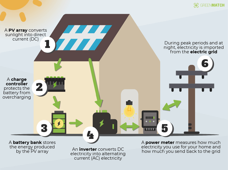 Les installations photovoltaïques sur les toits en République tchèque ont doublé et le coût peut être amorti en 8 ans